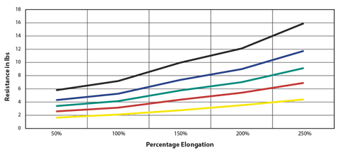 Uniband elongration graph